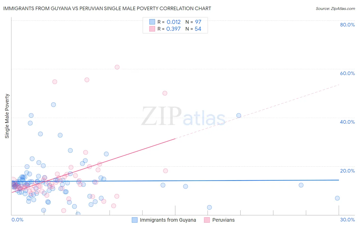 Immigrants from Guyana vs Peruvian Single Male Poverty