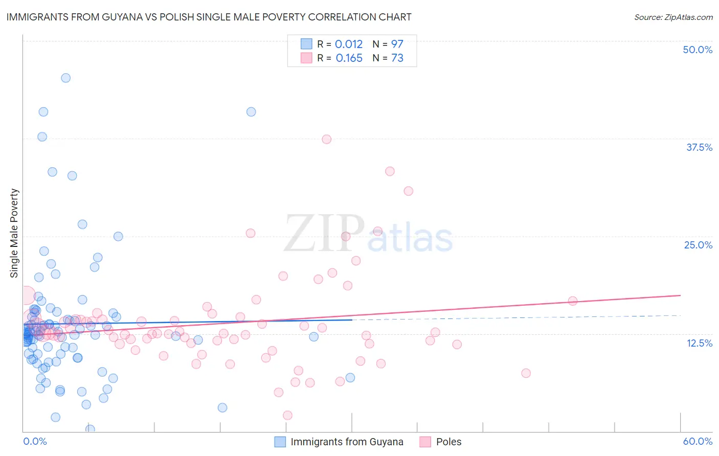 Immigrants from Guyana vs Polish Single Male Poverty