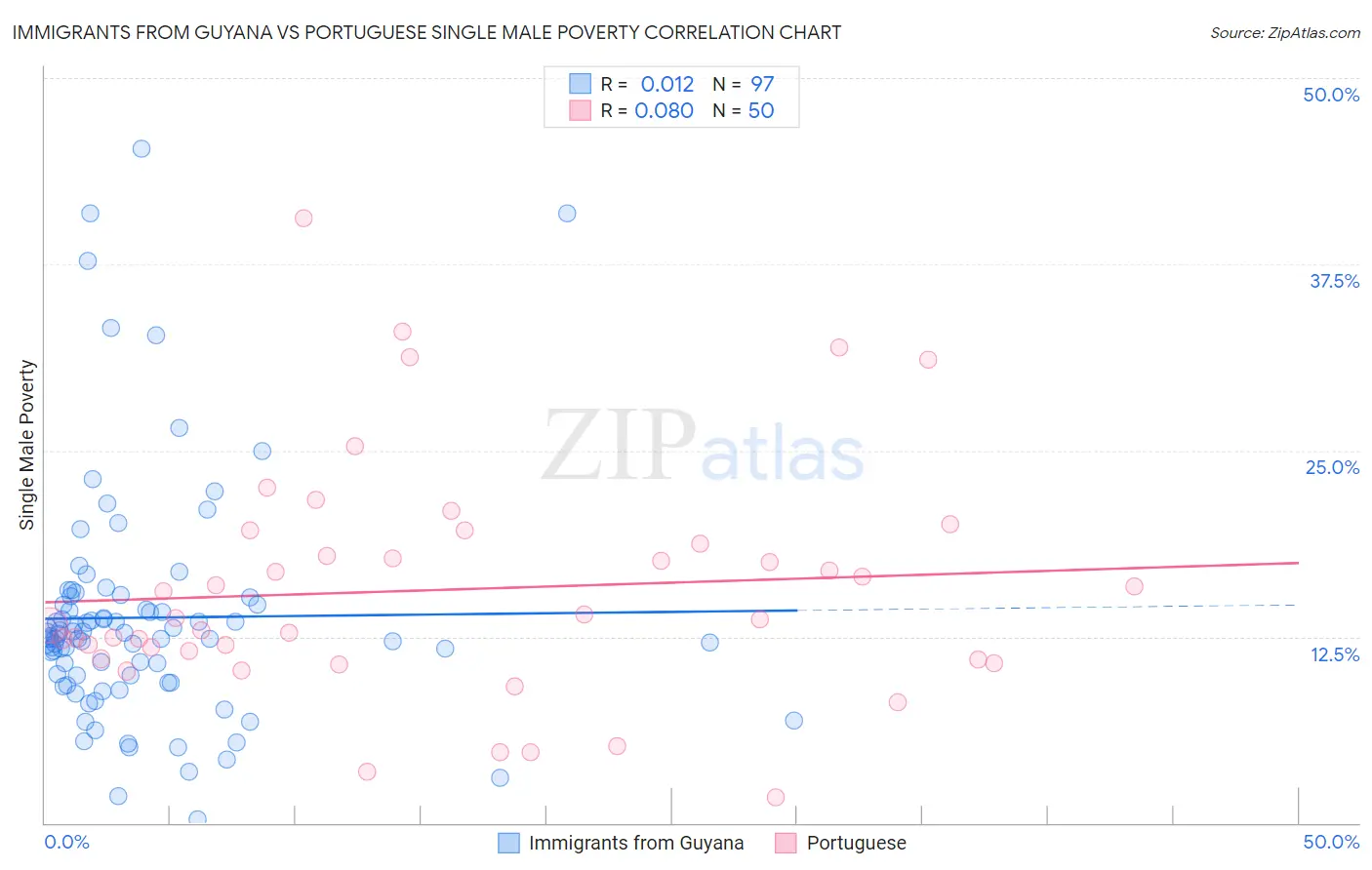 Immigrants from Guyana vs Portuguese Single Male Poverty