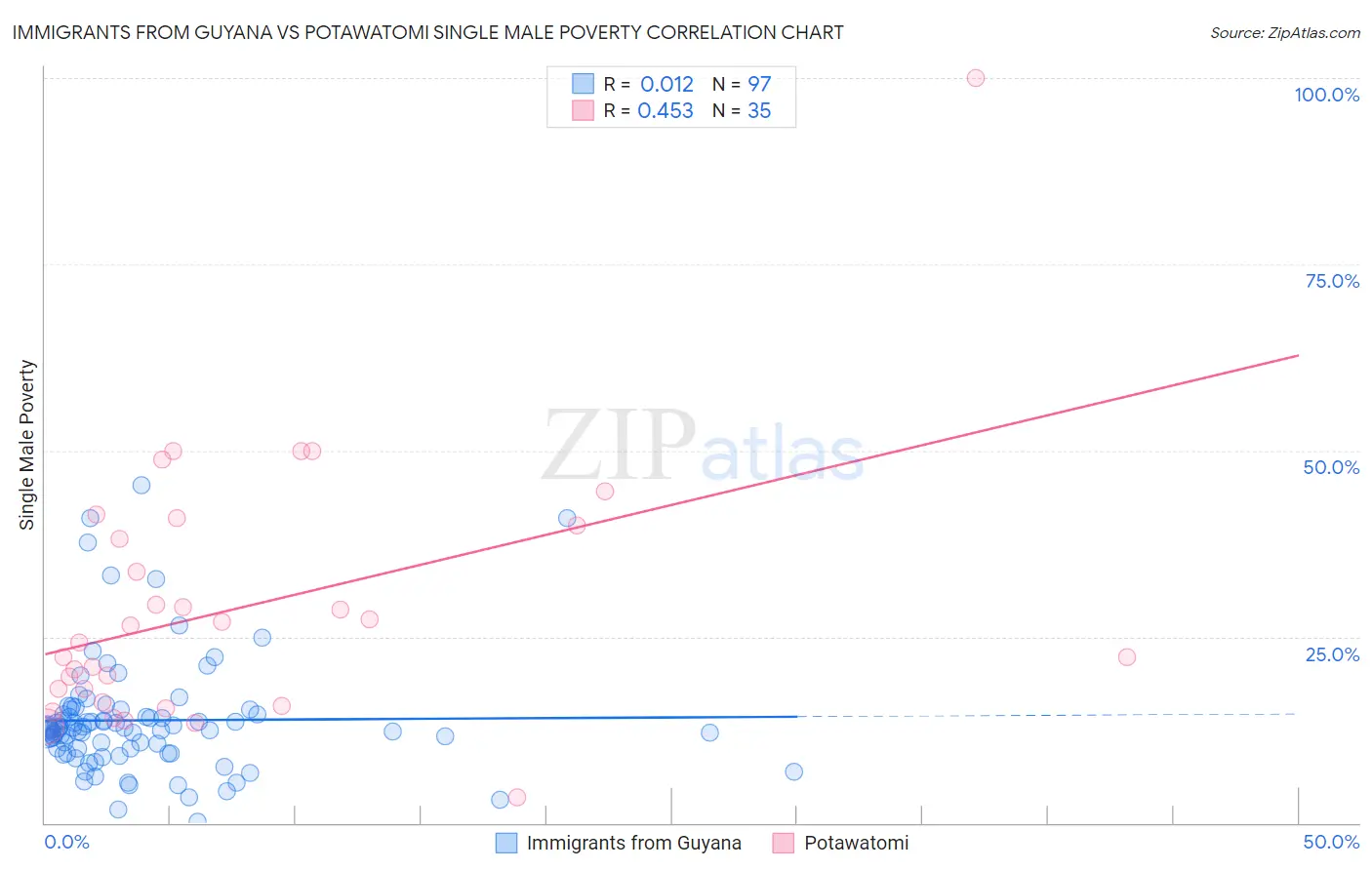 Immigrants from Guyana vs Potawatomi Single Male Poverty