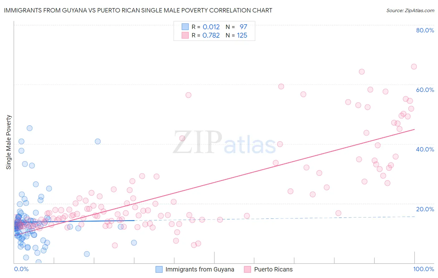 Immigrants from Guyana vs Puerto Rican Single Male Poverty