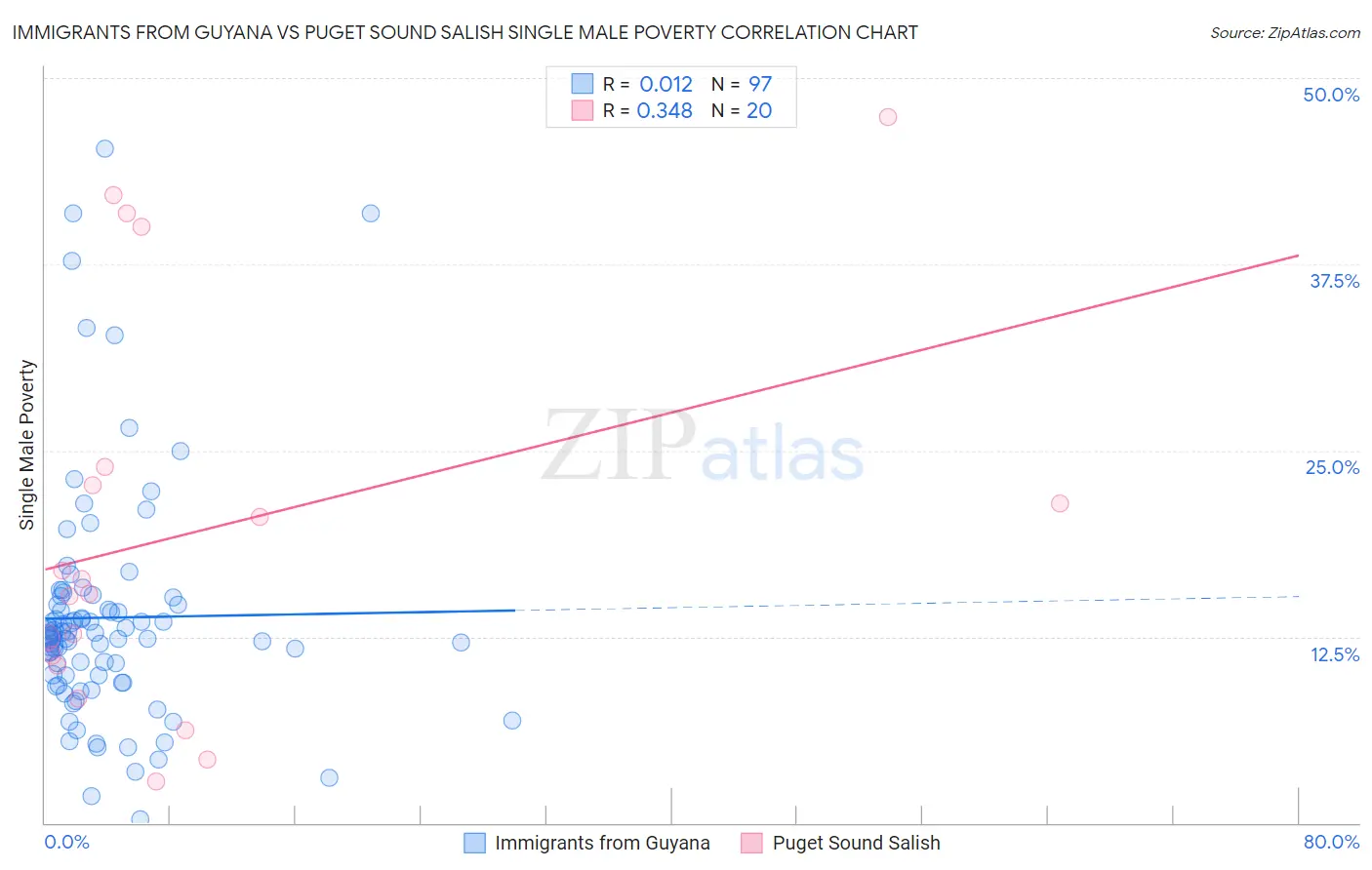 Immigrants from Guyana vs Puget Sound Salish Single Male Poverty