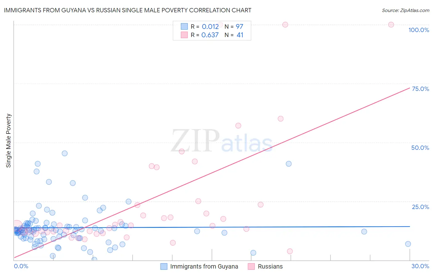 Immigrants from Guyana vs Russian Single Male Poverty
