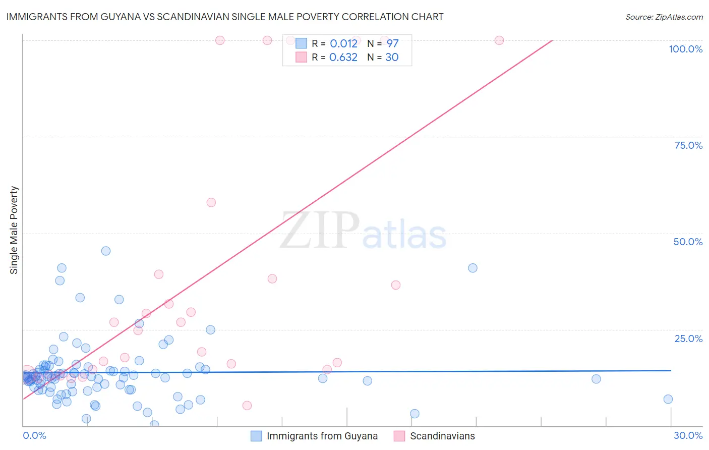 Immigrants from Guyana vs Scandinavian Single Male Poverty