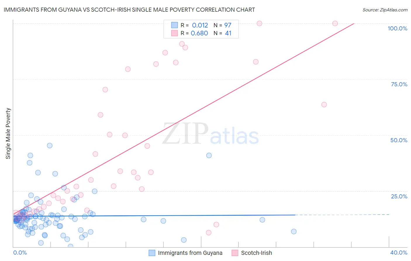 Immigrants from Guyana vs Scotch-Irish Single Male Poverty
