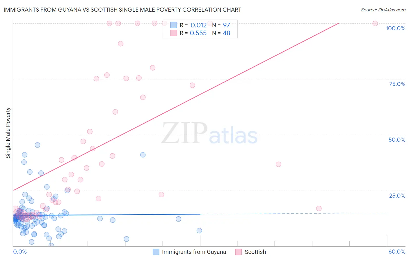 Immigrants from Guyana vs Scottish Single Male Poverty