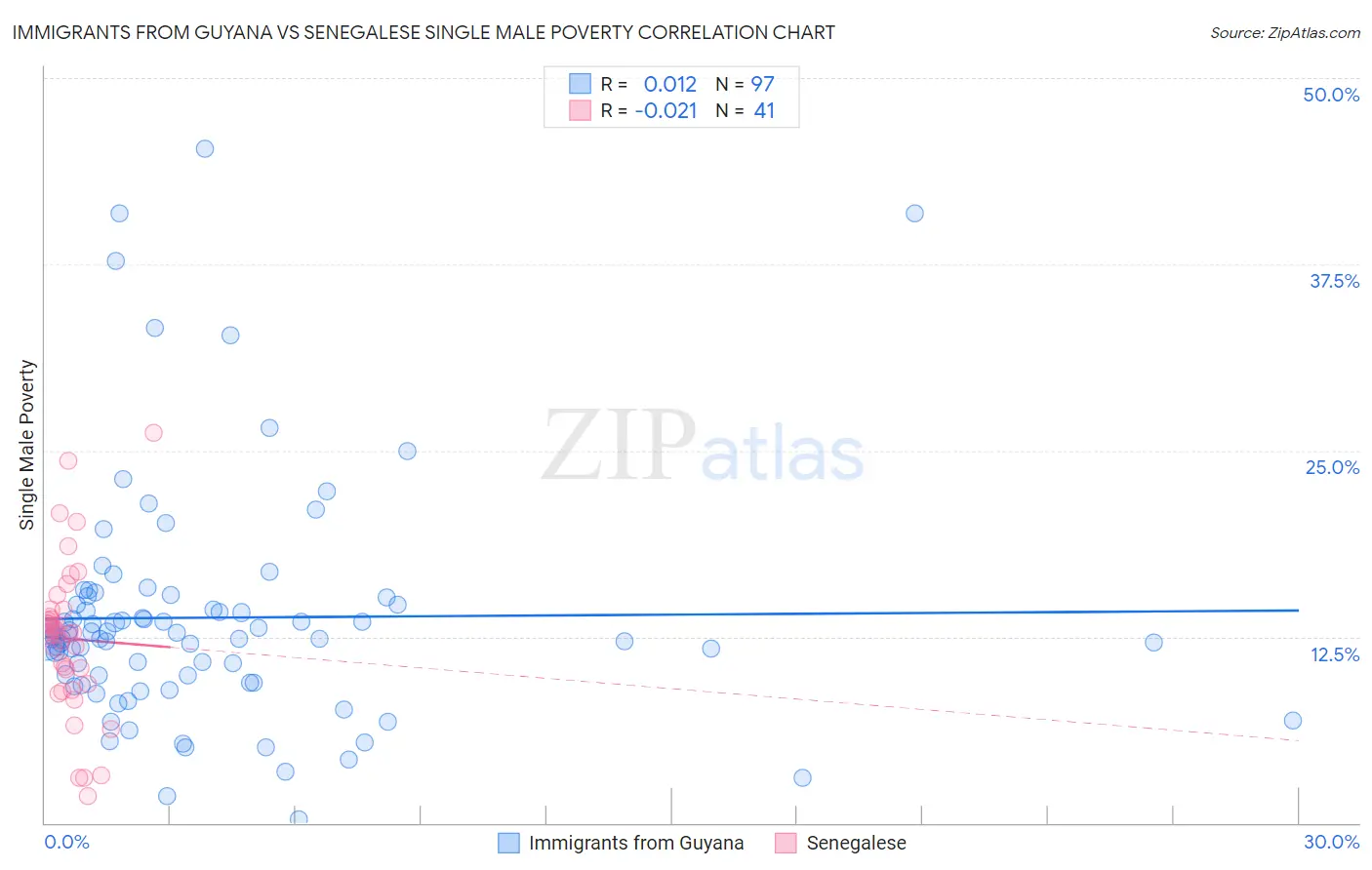 Immigrants from Guyana vs Senegalese Single Male Poverty