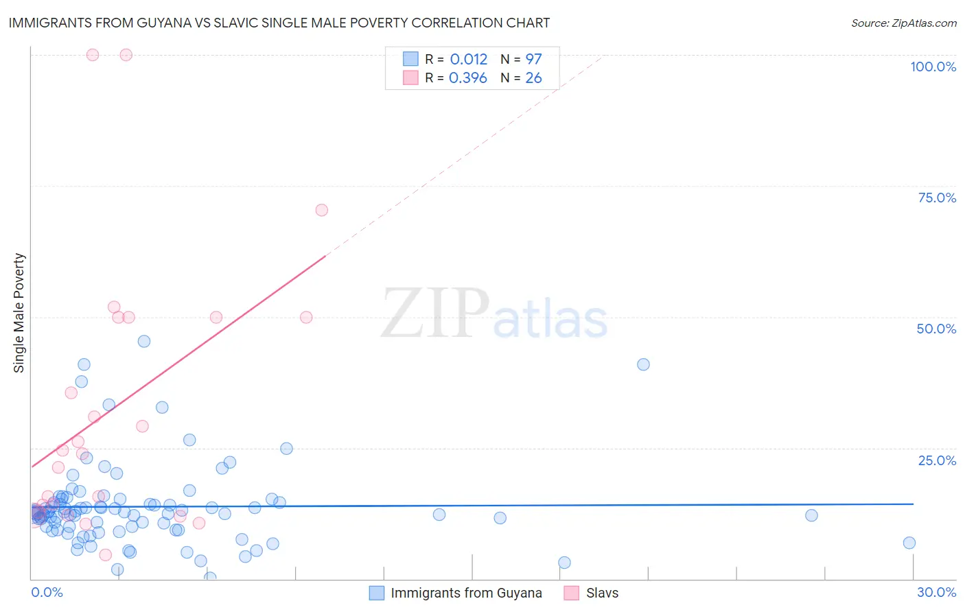 Immigrants from Guyana vs Slavic Single Male Poverty