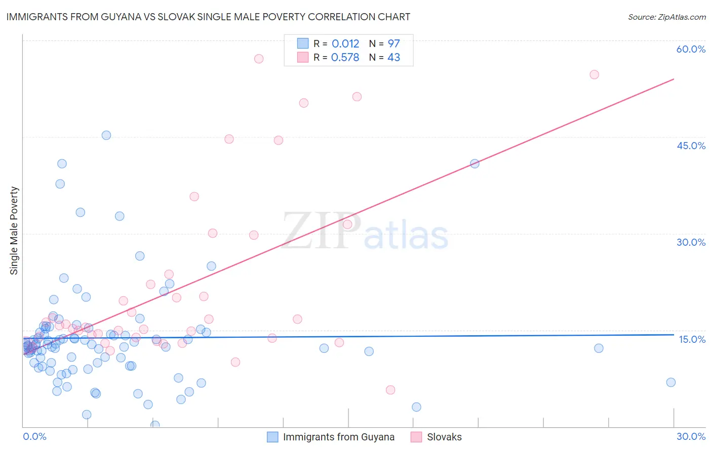 Immigrants from Guyana vs Slovak Single Male Poverty