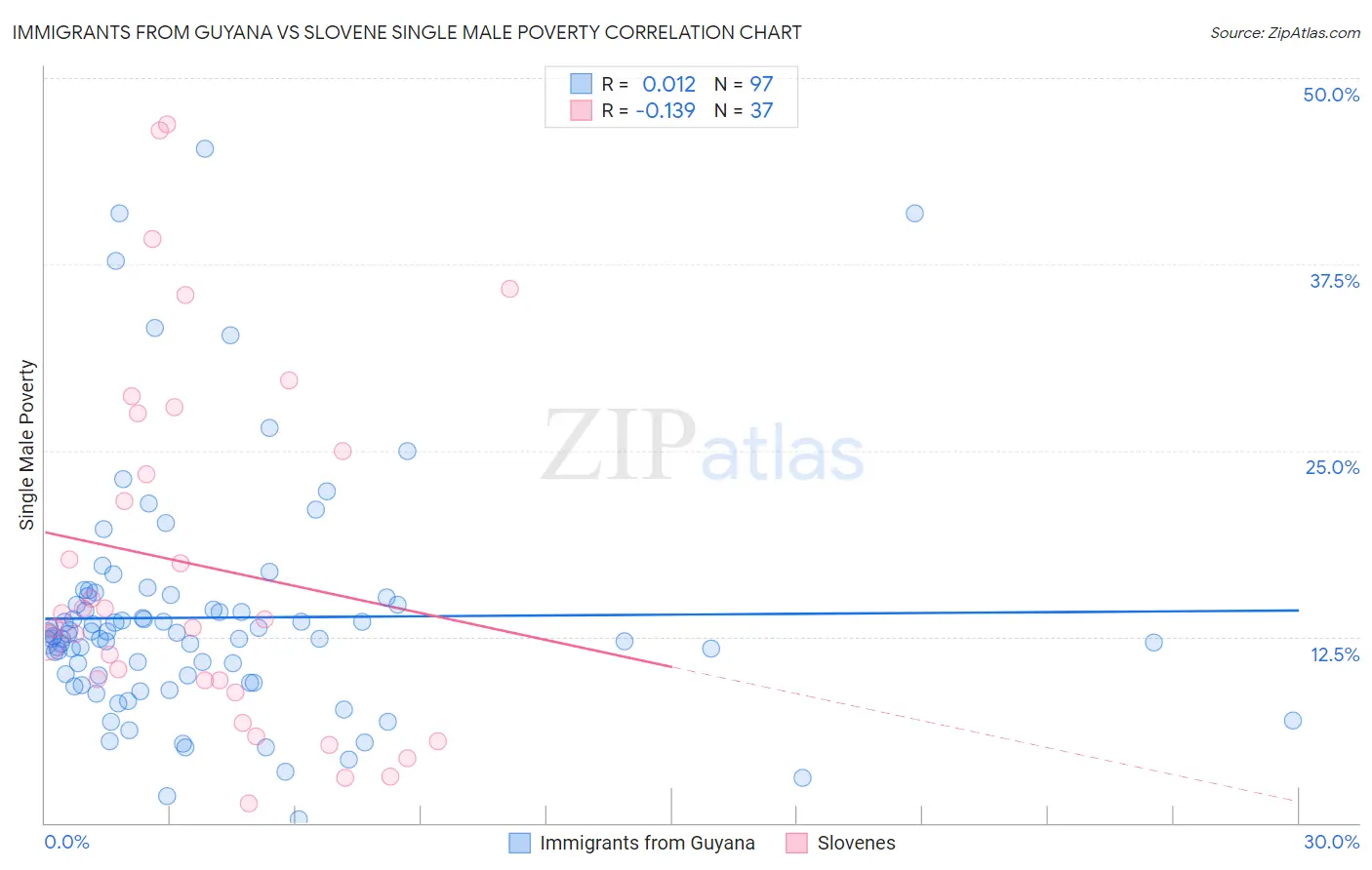 Immigrants from Guyana vs Slovene Single Male Poverty