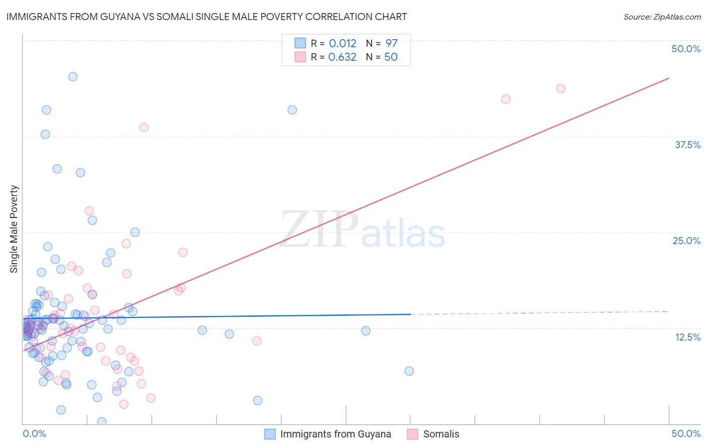 Immigrants from Guyana vs Somali Single Male Poverty