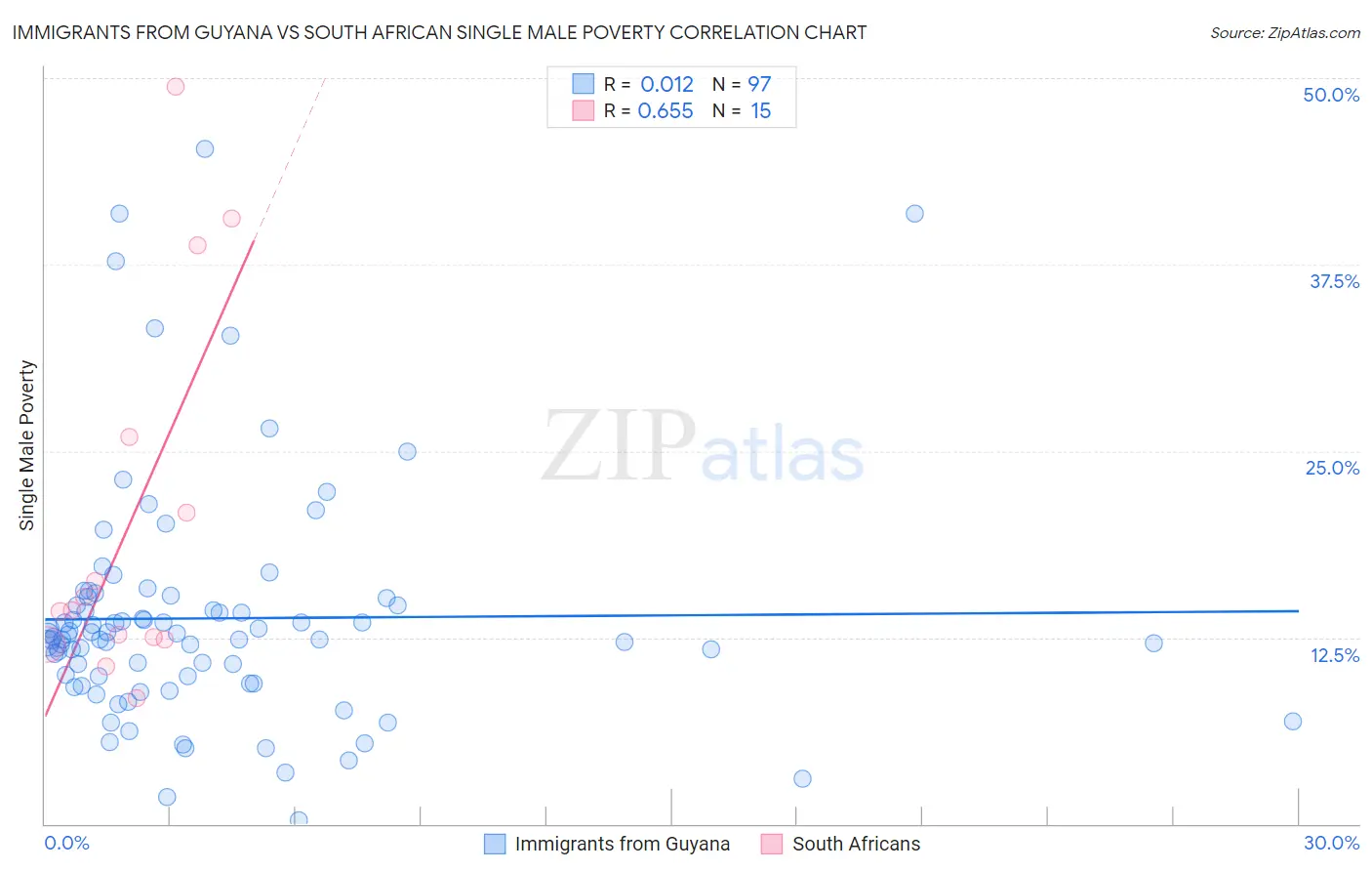 Immigrants from Guyana vs South African Single Male Poverty