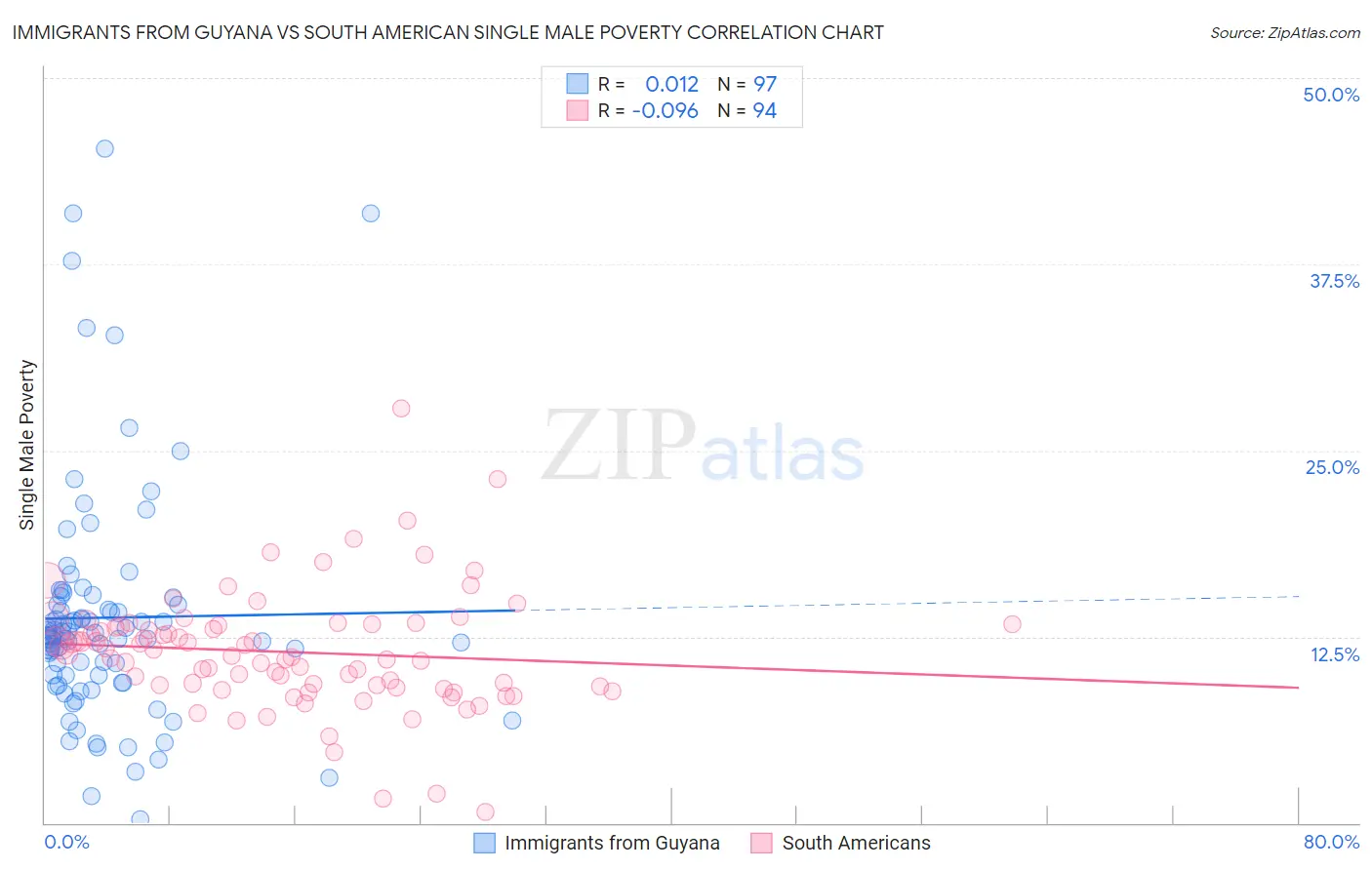 Immigrants from Guyana vs South American Single Male Poverty