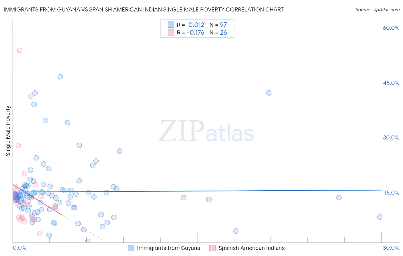 Immigrants from Guyana vs Spanish American Indian Single Male Poverty