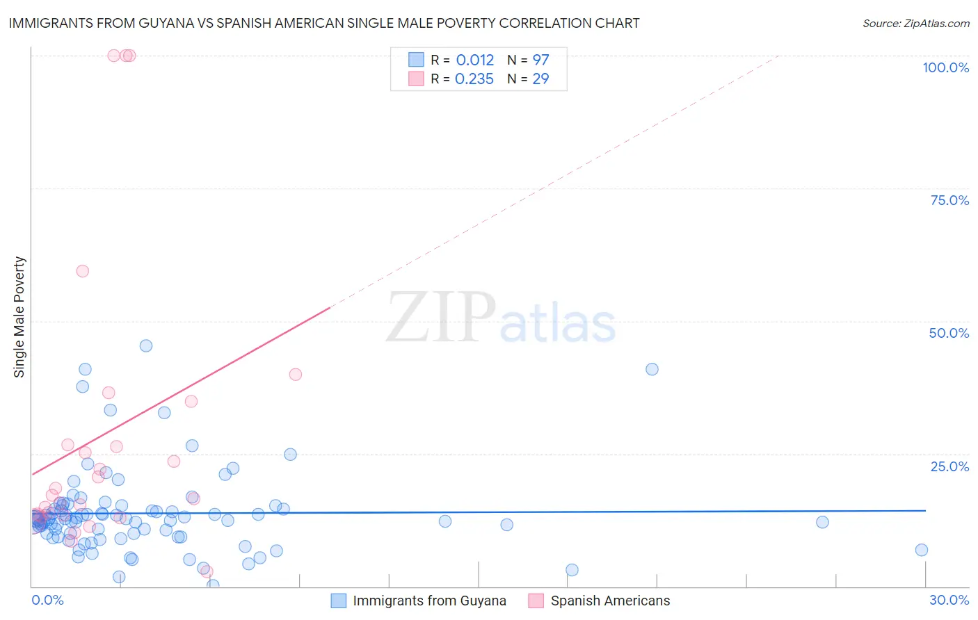 Immigrants from Guyana vs Spanish American Single Male Poverty