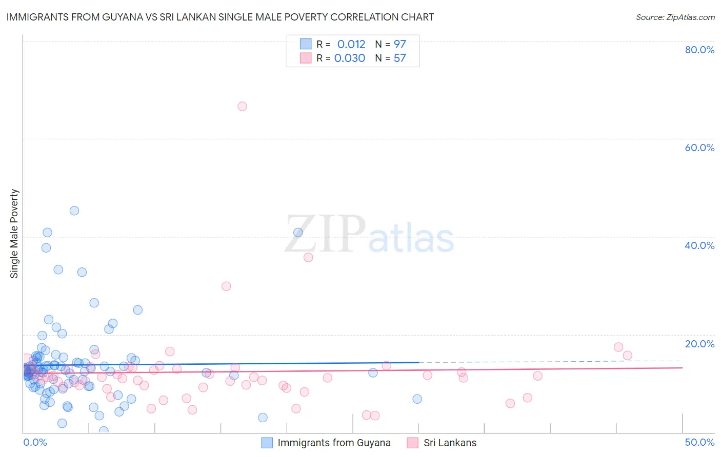 Immigrants from Guyana vs Sri Lankan Single Male Poverty