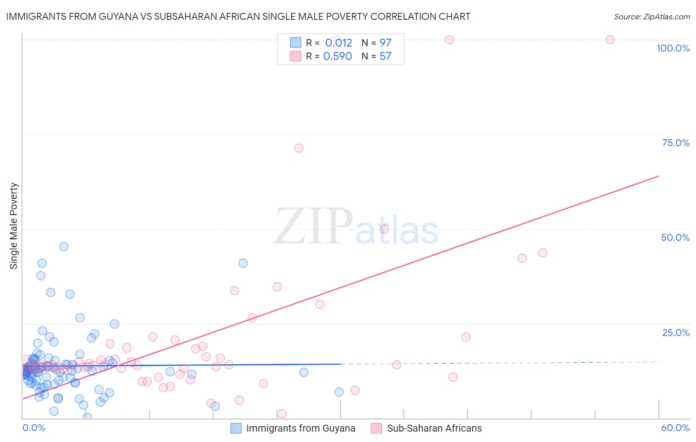 Immigrants from Guyana vs Subsaharan African Single Male Poverty
