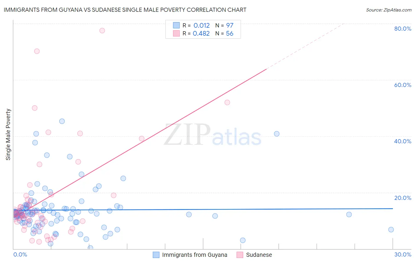 Immigrants from Guyana vs Sudanese Single Male Poverty