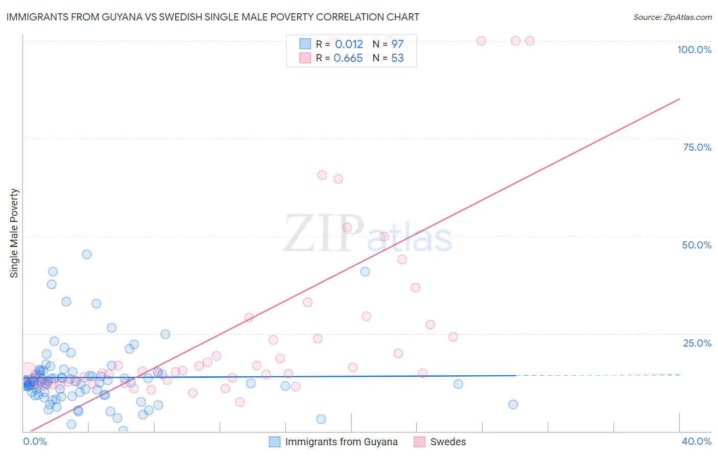 Immigrants from Guyana vs Swedish Single Male Poverty