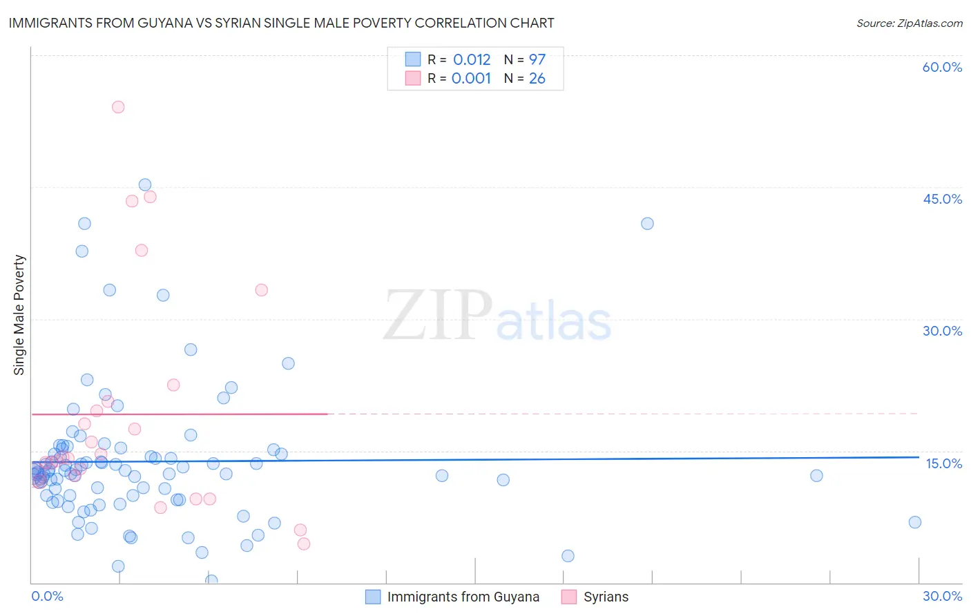 Immigrants from Guyana vs Syrian Single Male Poverty