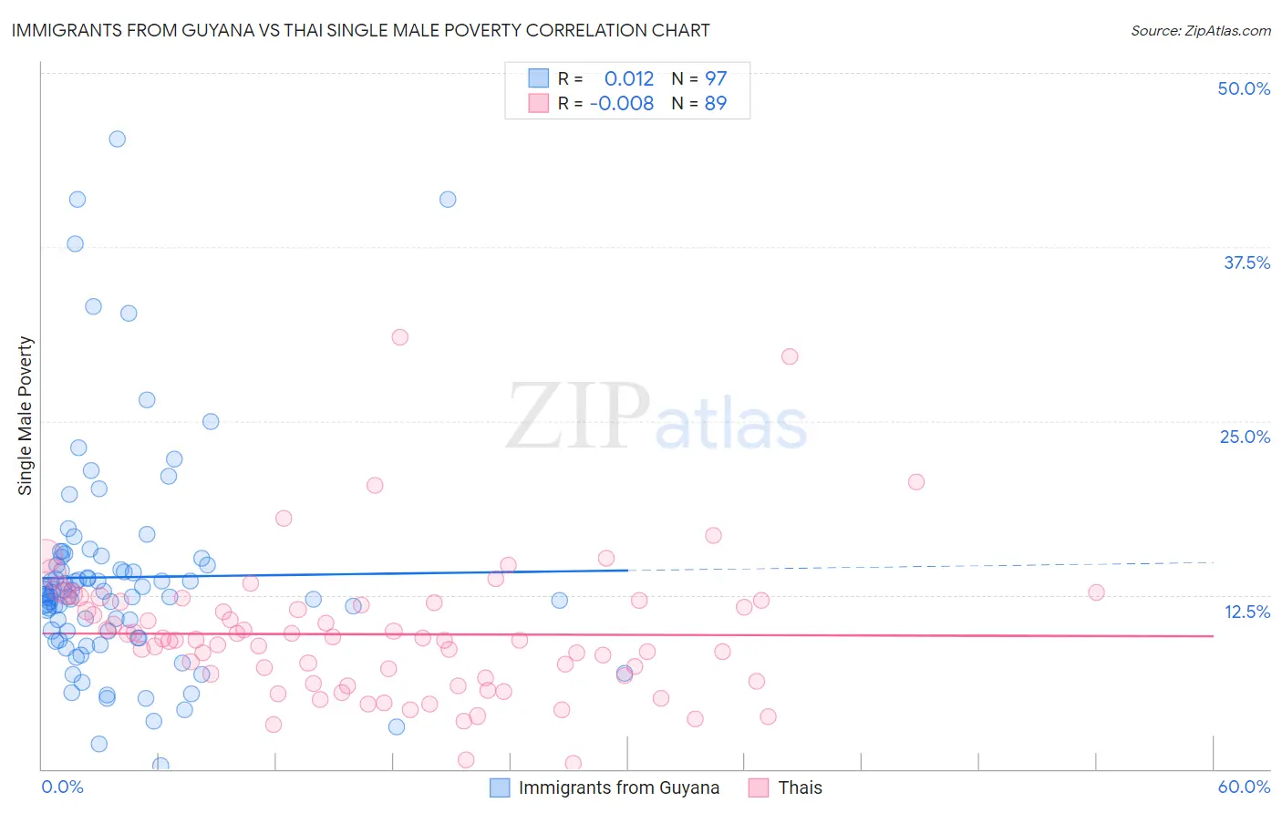 Immigrants from Guyana vs Thai Single Male Poverty