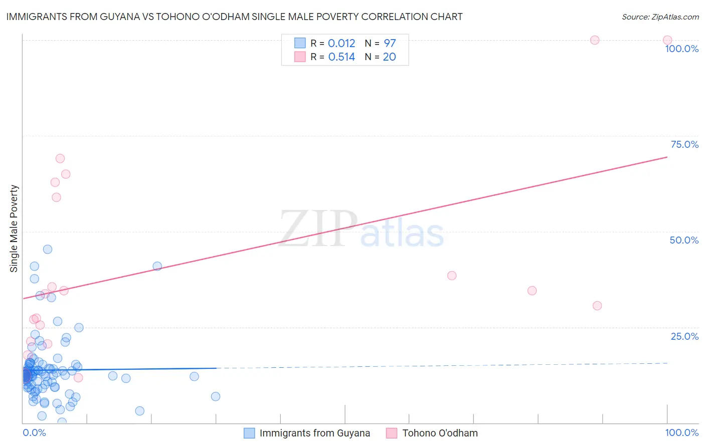 Immigrants from Guyana vs Tohono O'odham Single Male Poverty