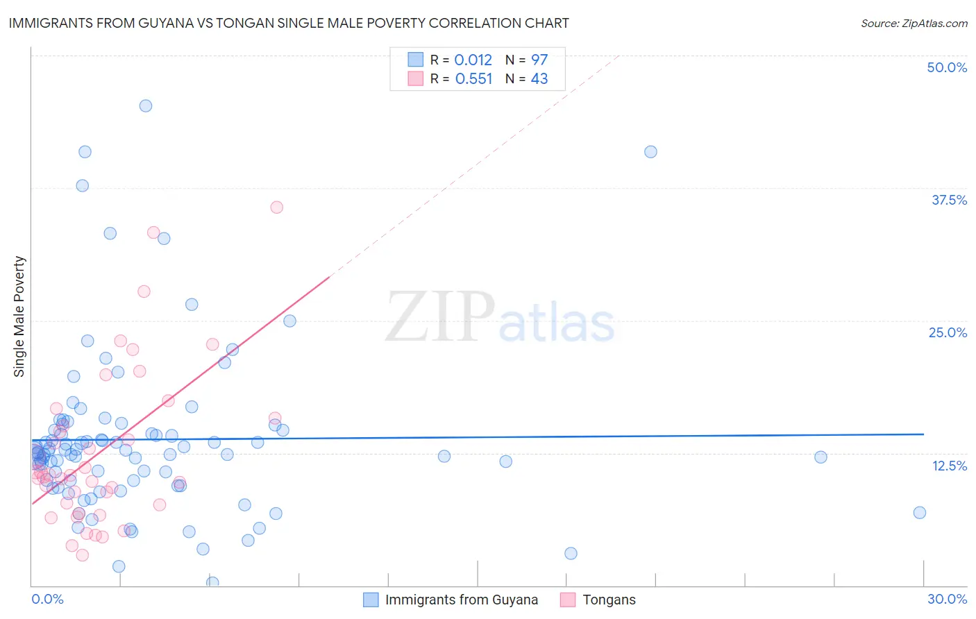 Immigrants from Guyana vs Tongan Single Male Poverty