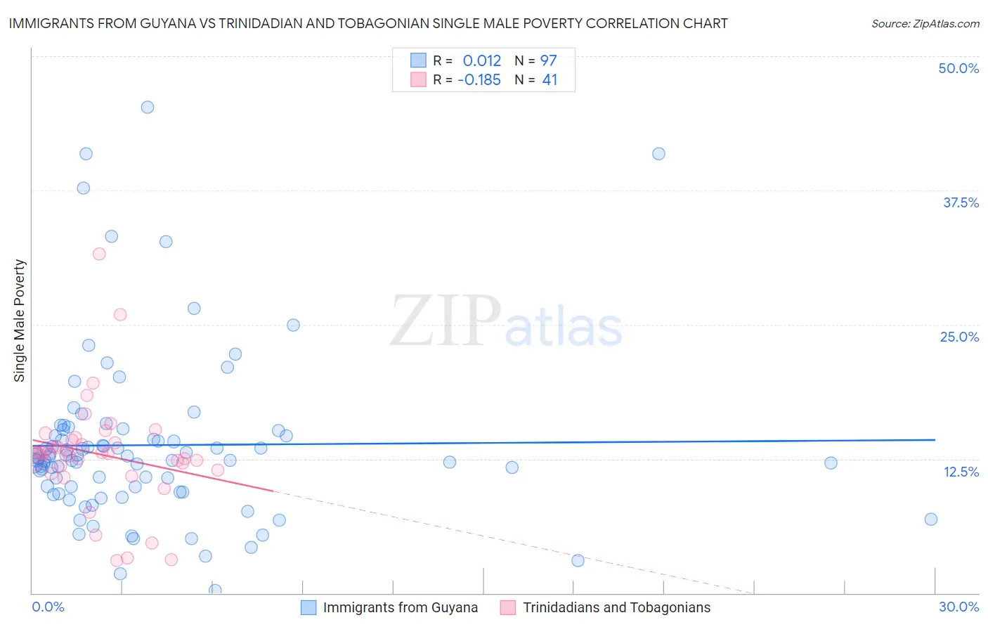Immigrants from Guyana vs Trinidadian and Tobagonian Single Male Poverty