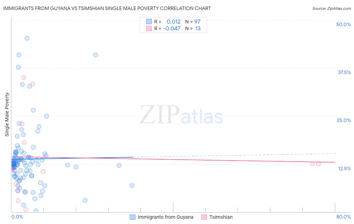 Immigrants from Guyana vs Tsimshian Single Male Poverty