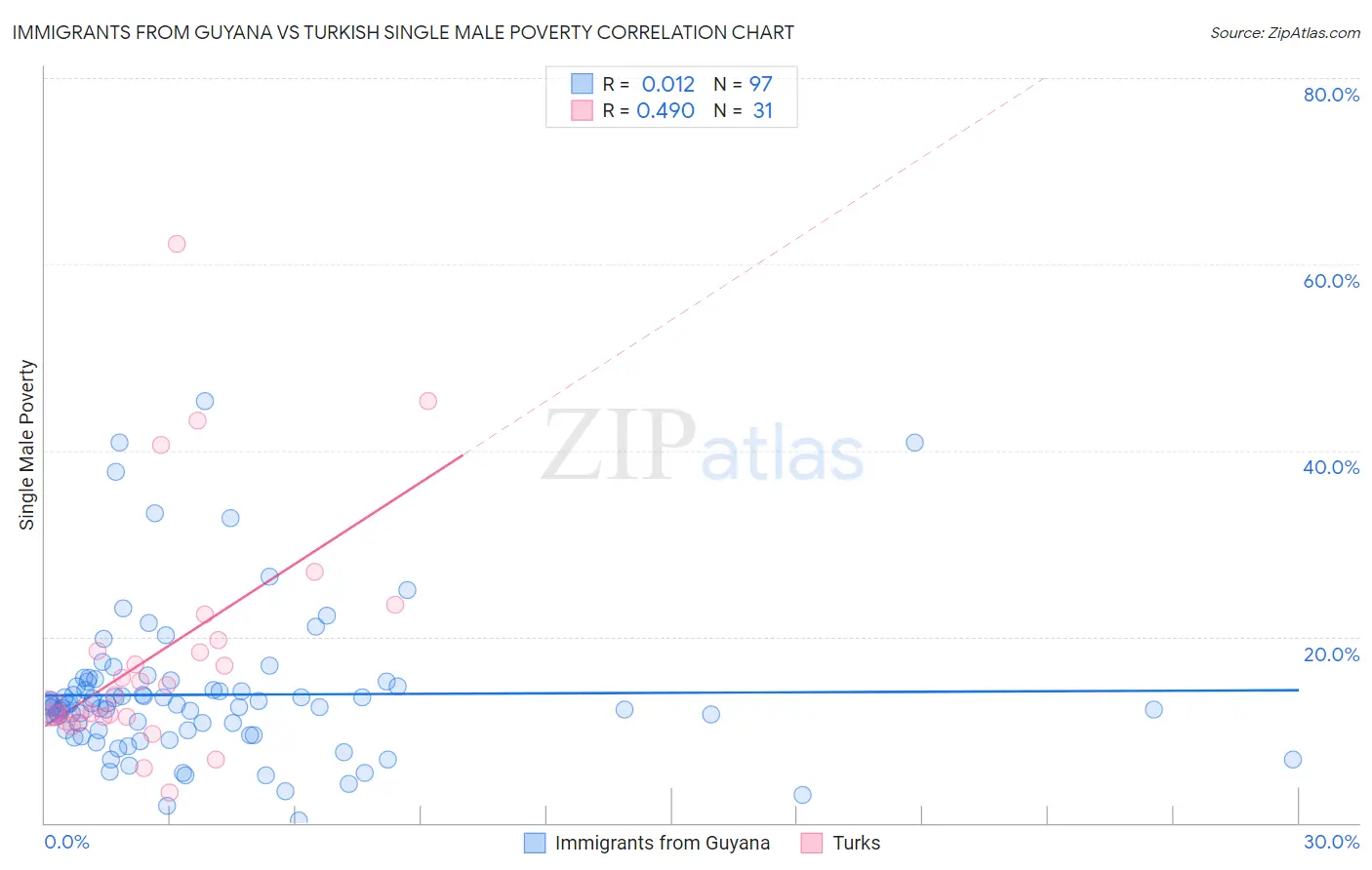 Immigrants from Guyana vs Turkish Single Male Poverty