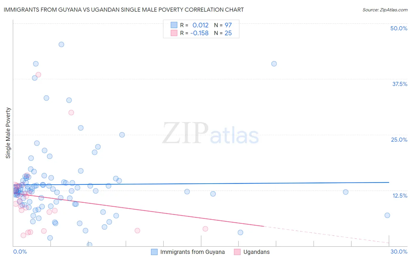 Immigrants from Guyana vs Ugandan Single Male Poverty