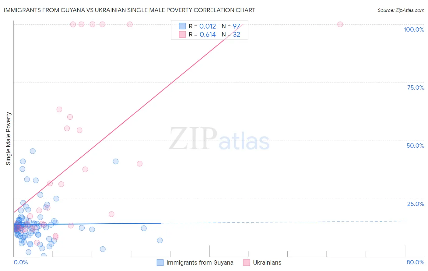 Immigrants from Guyana vs Ukrainian Single Male Poverty