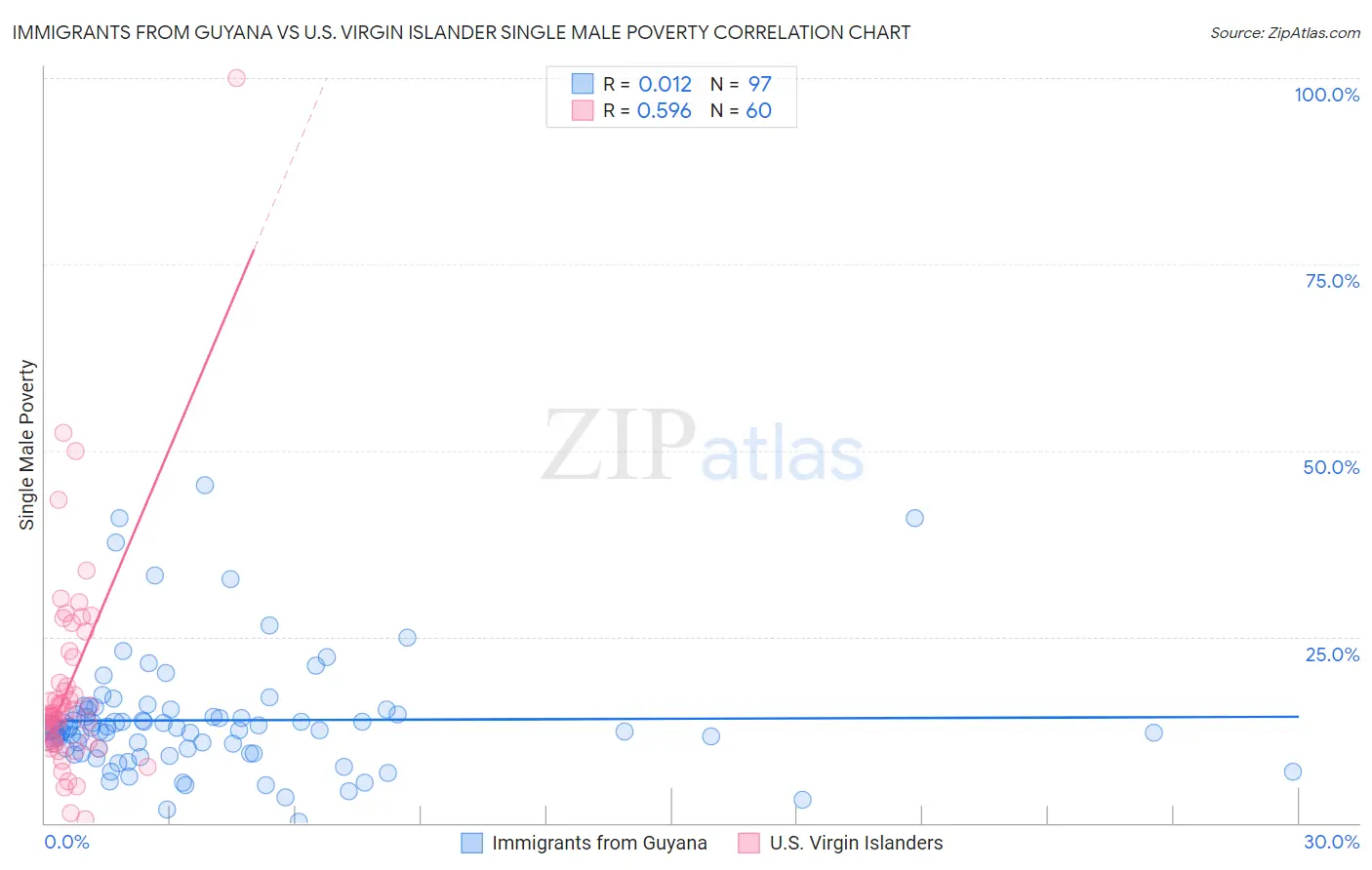 Immigrants from Guyana vs U.S. Virgin Islander Single Male Poverty