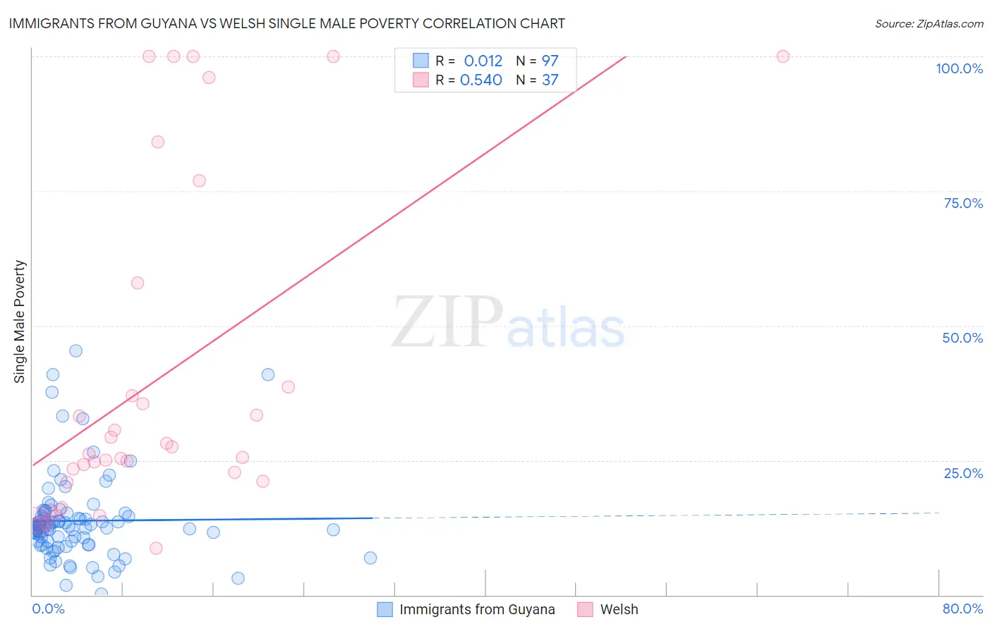 Immigrants from Guyana vs Welsh Single Male Poverty