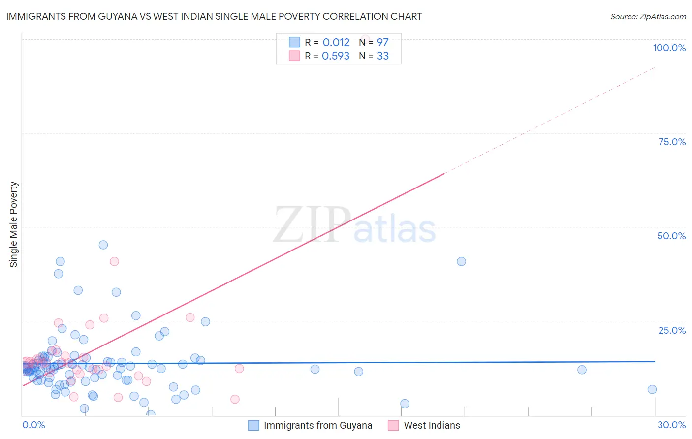 Immigrants from Guyana vs West Indian Single Male Poverty