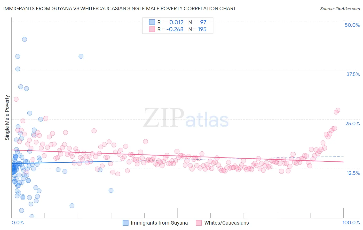 Immigrants from Guyana vs White/Caucasian Single Male Poverty