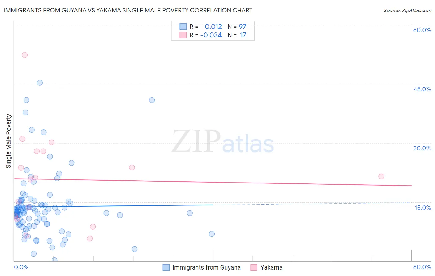 Immigrants from Guyana vs Yakama Single Male Poverty