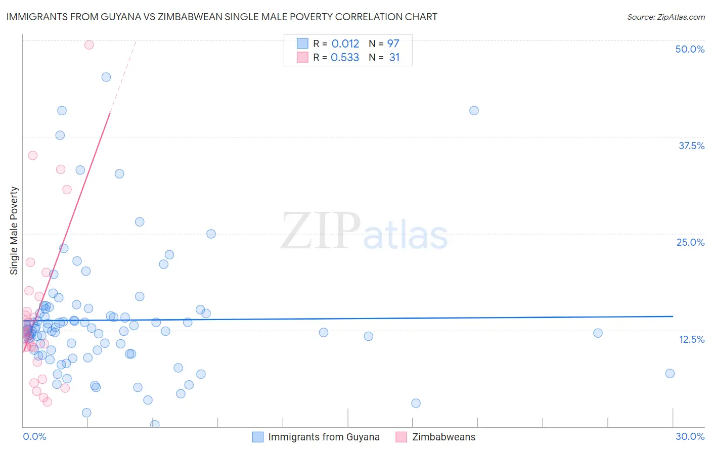 Immigrants from Guyana vs Zimbabwean Single Male Poverty