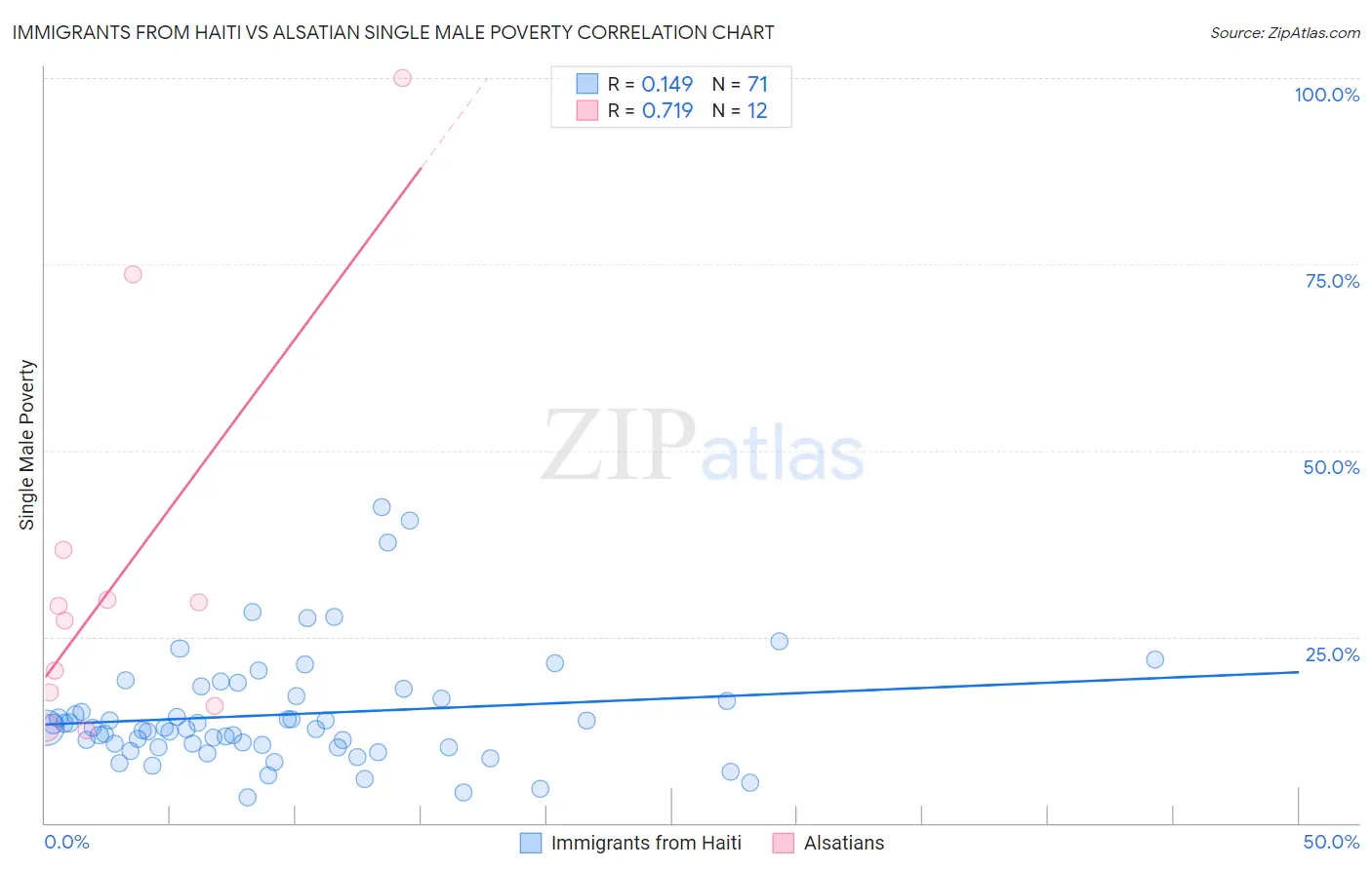 Immigrants from Haiti vs Alsatian Single Male Poverty