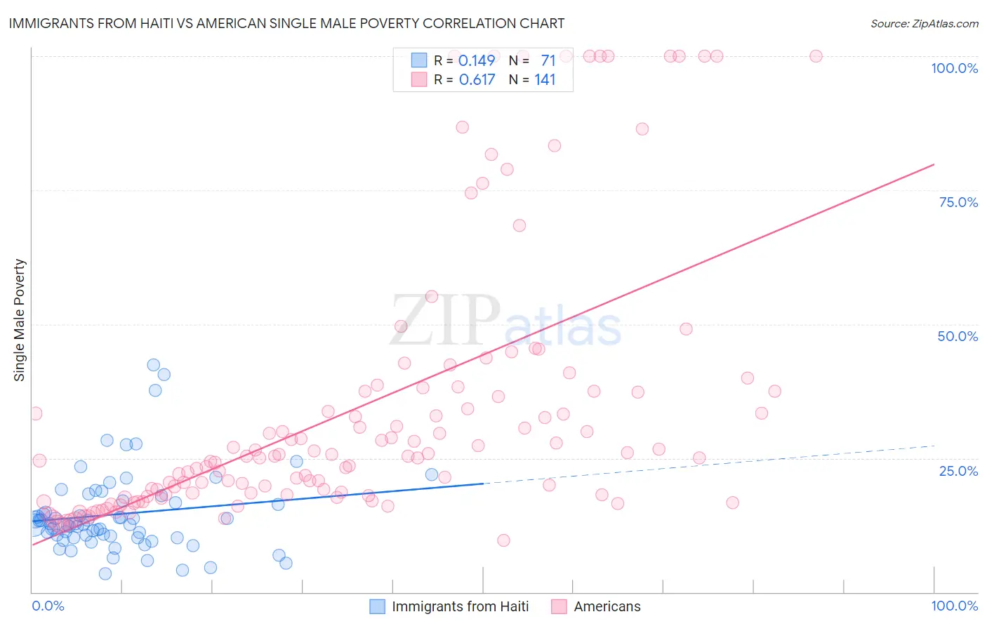 Immigrants from Haiti vs American Single Male Poverty