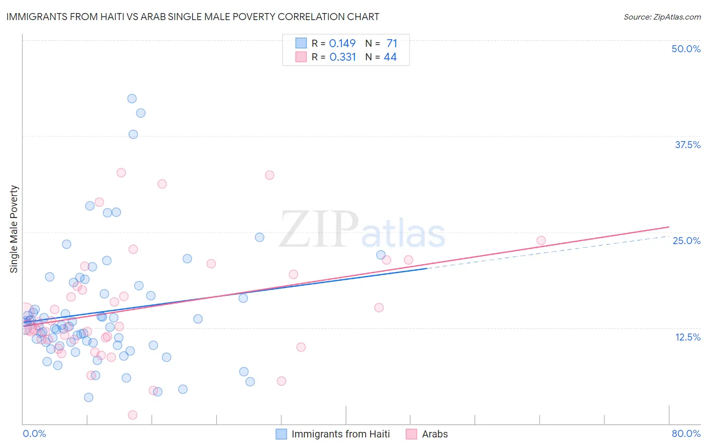 Immigrants from Haiti vs Arab Single Male Poverty