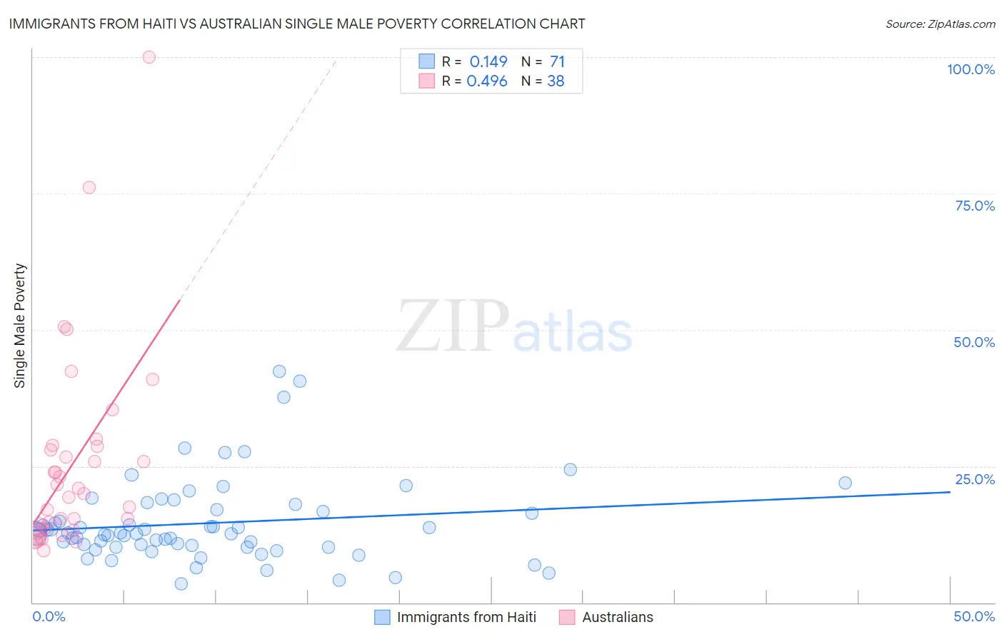 Immigrants from Haiti vs Australian Single Male Poverty