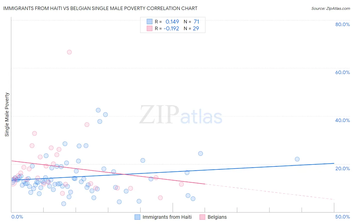 Immigrants from Haiti vs Belgian Single Male Poverty