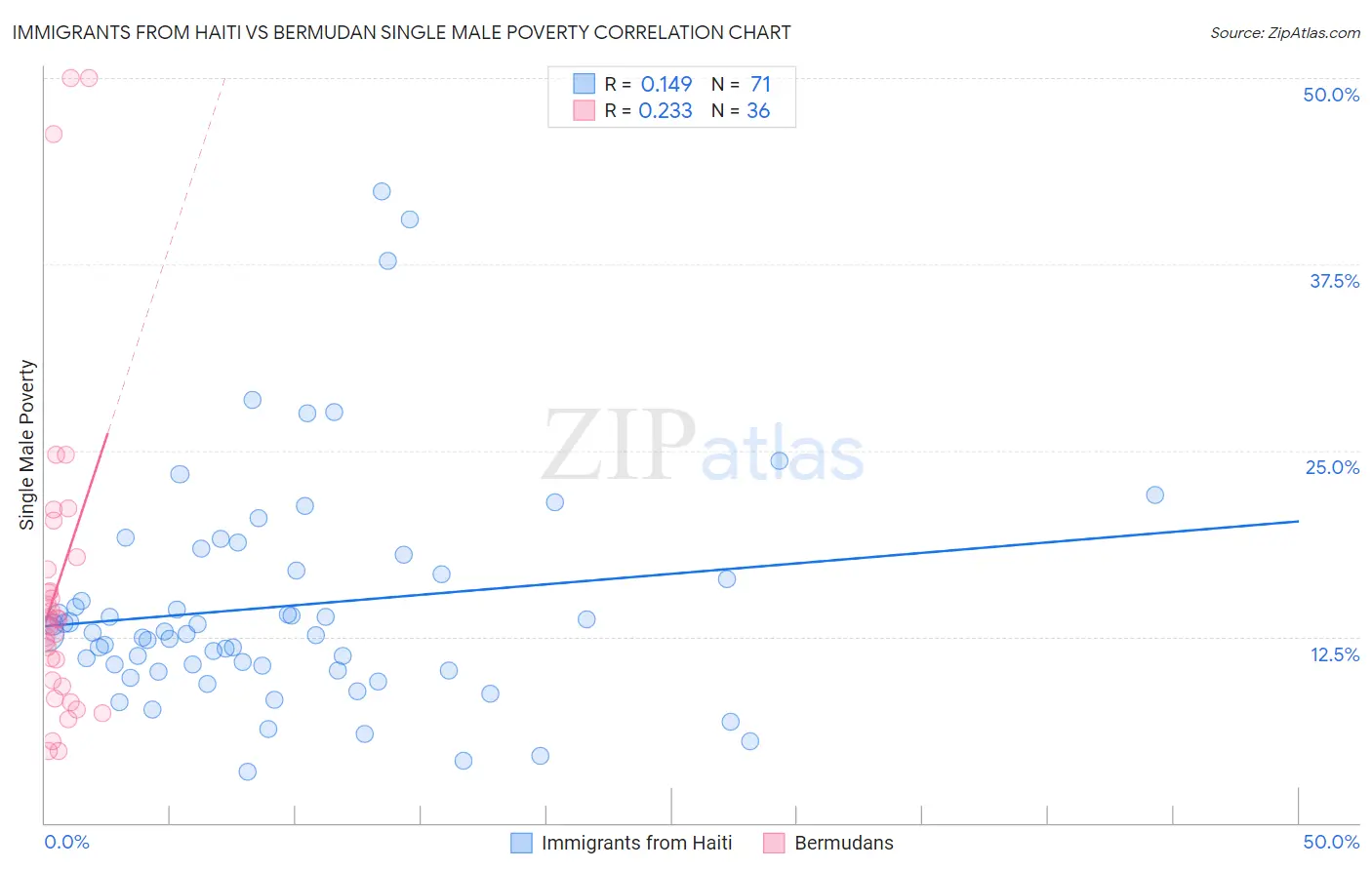 Immigrants from Haiti vs Bermudan Single Male Poverty