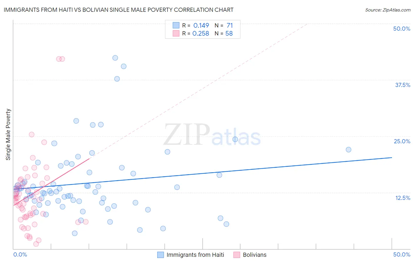 Immigrants from Haiti vs Bolivian Single Male Poverty