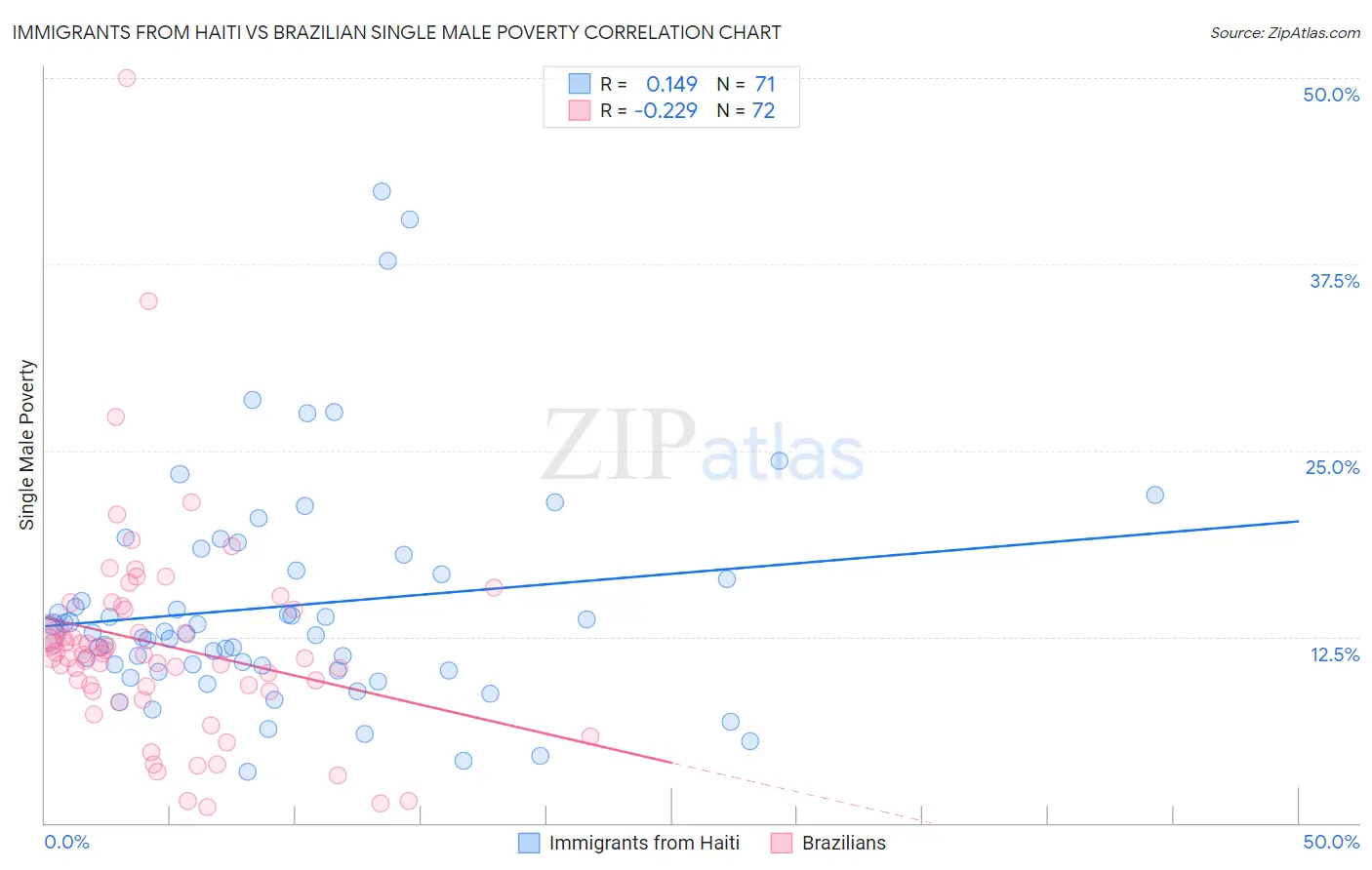 Immigrants from Haiti vs Brazilian Single Male Poverty
