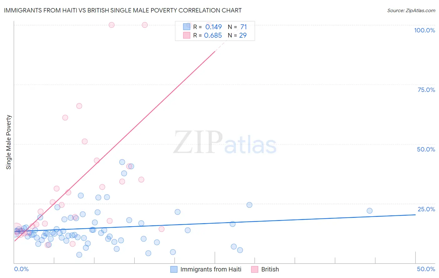 Immigrants from Haiti vs British Single Male Poverty