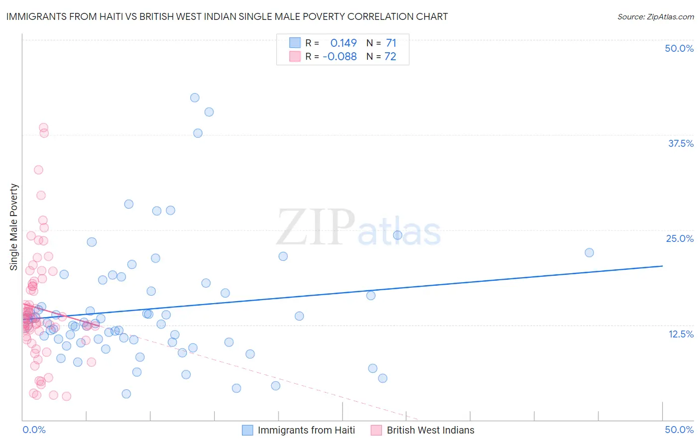 Immigrants from Haiti vs British West Indian Single Male Poverty