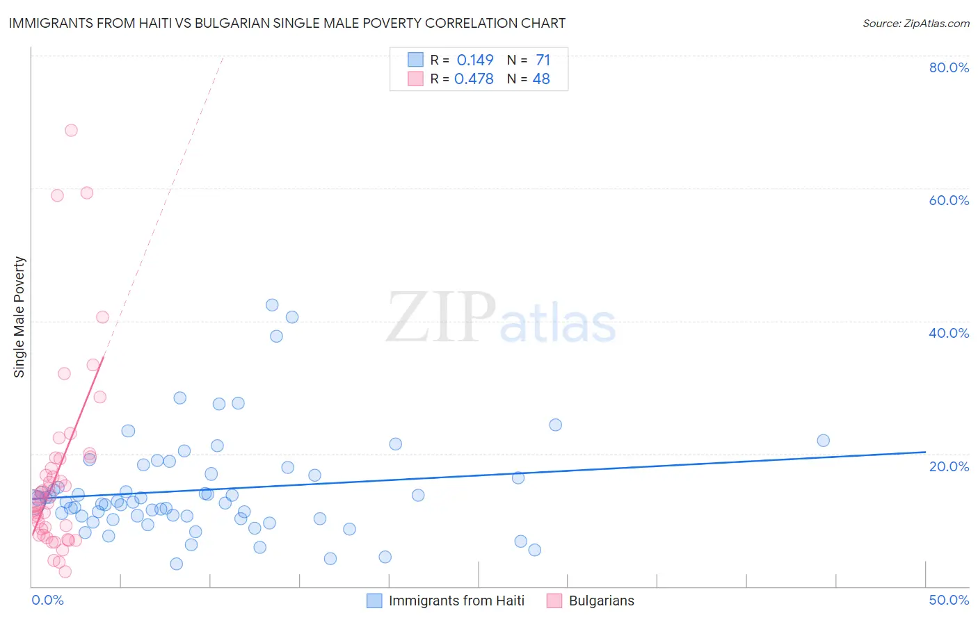 Immigrants from Haiti vs Bulgarian Single Male Poverty