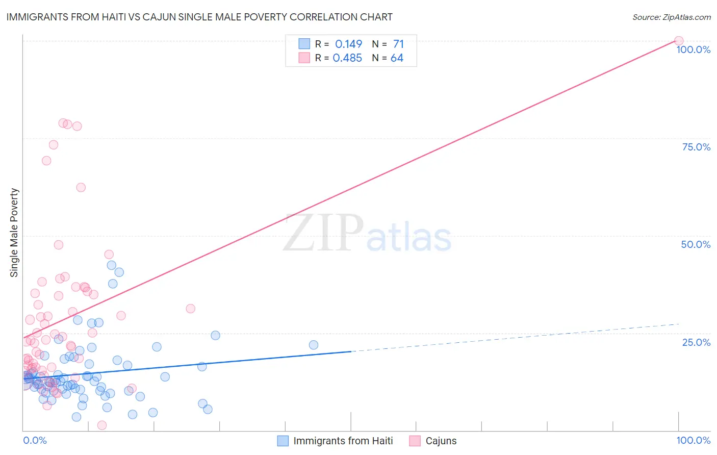 Immigrants from Haiti vs Cajun Single Male Poverty